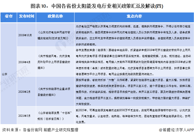 图表10中国各省份太阳能发电行业相关政策汇总及解读(四)