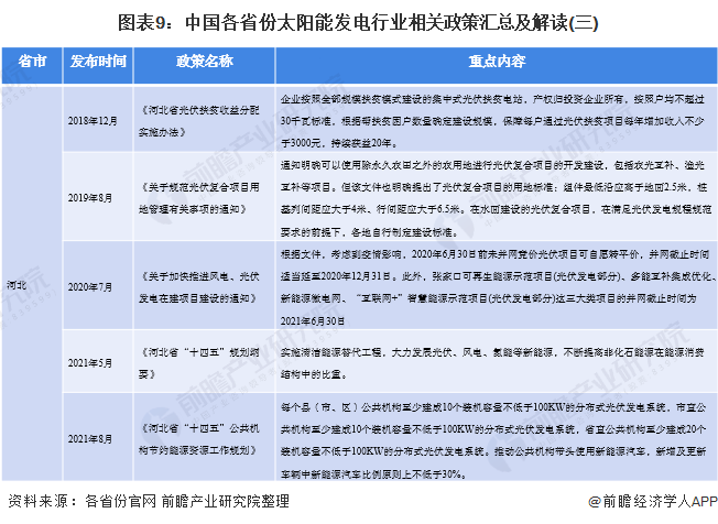 图表9中国各省份太阳能发电行业相关政策汇总及解读(三)