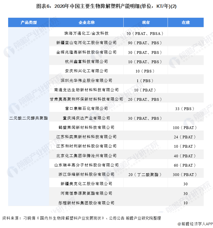图表6：2020年中国主要生物降解塑料产能明细(单位：KT/年)(2)