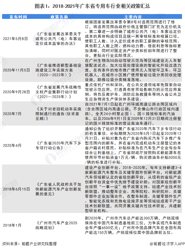 图表1：2018-2021年广东省专用车行业相关政策汇总