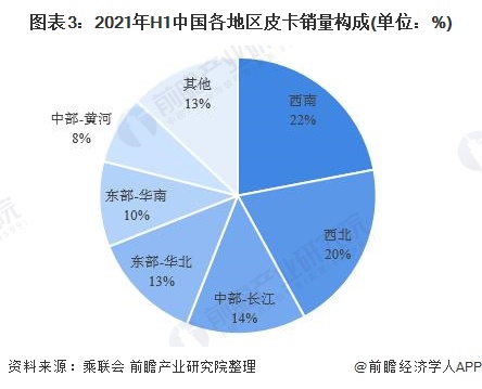 圖表3：2021年H1中國各地區(qū)皮卡銷量構成(單位：%)