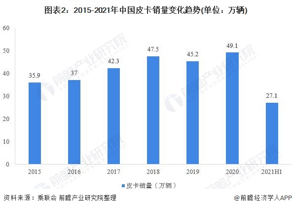 图表2：2015-2021年中国皮卡销量变化趋势(单位：万辆)