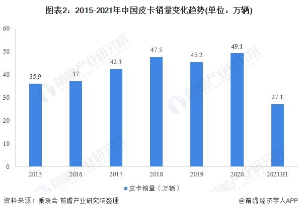 圖表2：2015-2021年中國皮卡銷量變化趨勢(單位：萬輛)