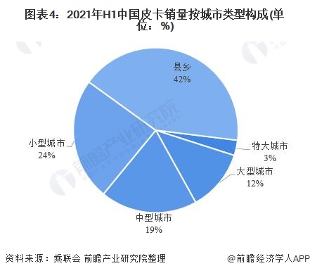 图表4：2021年H1中国皮卡销量按城市类型构成(单位：%)