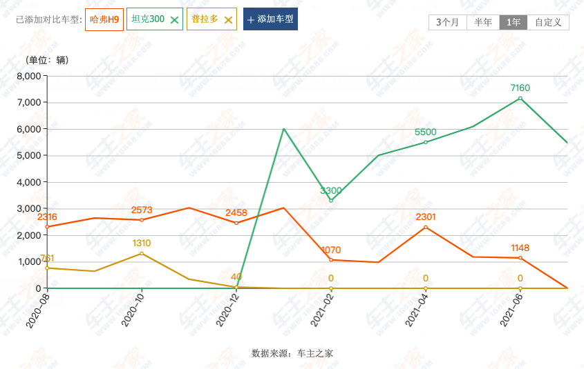 与其等4个月提坦克300，不如立即开走拉长增配的2022款哈弗H9？