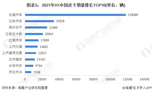 图表5：2021年H1中国皮卡销量排名TOP10(单位：辆)
