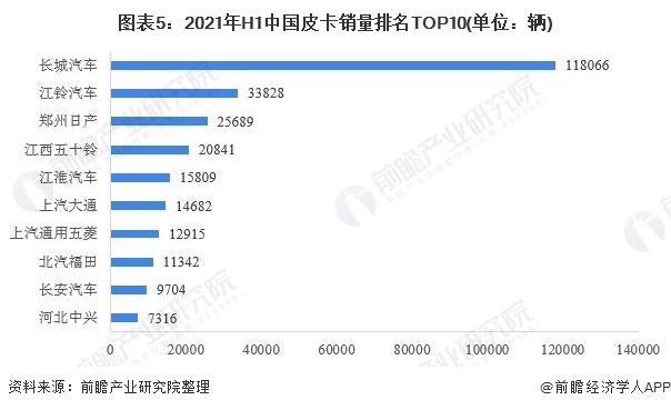 圖表5：2021年H1中國皮卡銷量排名TOP10(單位：輛)