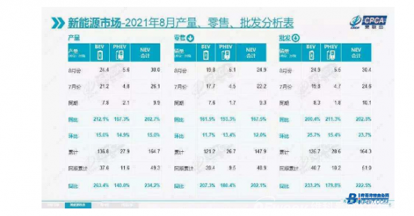 乘联会：8月新能源车增量占比54%！