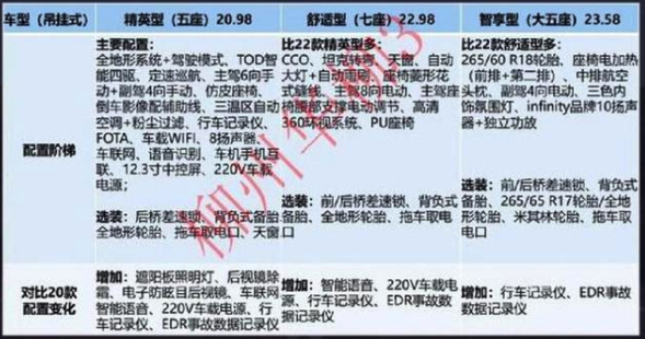 与其等4个月提坦克300，不如立即开走拉长增配的2022款哈弗H9？