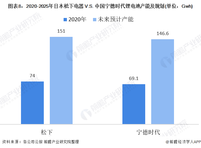 图表8：2020-2025年日本松下电器 V.S. 中国宁德时代锂电池产能及规划(单位：Gwh)
