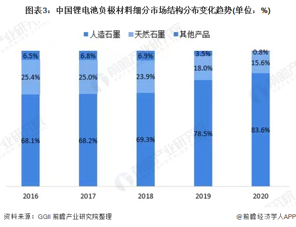 图表3：中国锂电池负极材料细分市场结构分布变化趋势(单位：%)