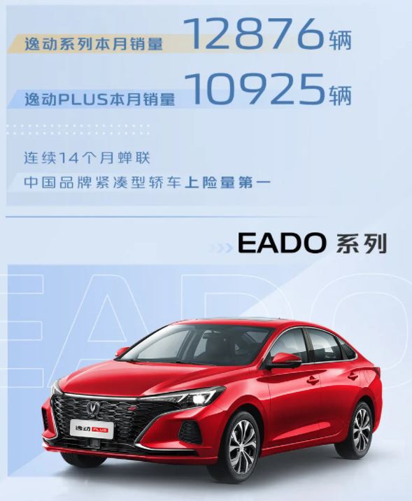 长安汽车集团销量快报，8月销量共：165143辆，同比小幅下滑2.52%！