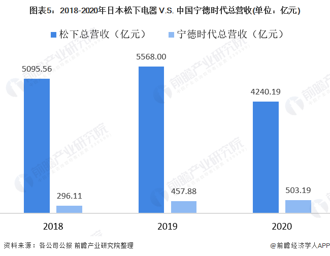 图表5：2018-2020年日本松下电器 V.S. 中国宁德时代总营收(单位：亿元)