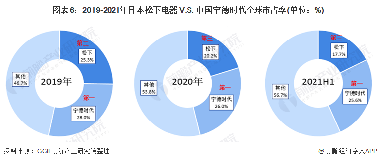 图表6：2019-2021年日本松下电器 V.S. 中国宁德时代全球市占率(单位：%)