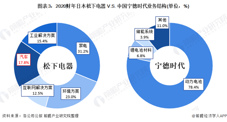 图表3：2020财年日本松下电器 V.S. 中国宁德时代业务结构(单位：%)