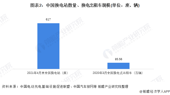 图表2：中国换电站数量、换电出租车规模(单位：座，辆)