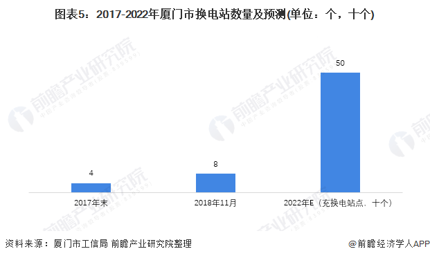 图表5：2017-2022年厦门市换电站数量及预测(单位：个，十个)