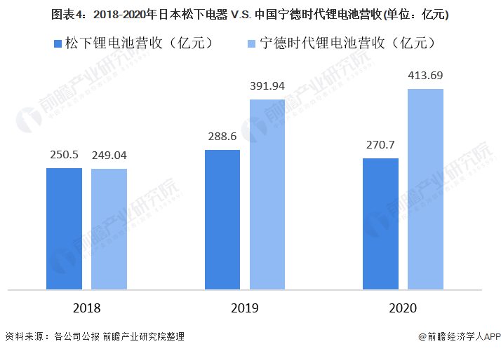 图表4：2018-2020年日本松下电器 V.S. 中国宁德时代锂电池营收(单位：亿元)