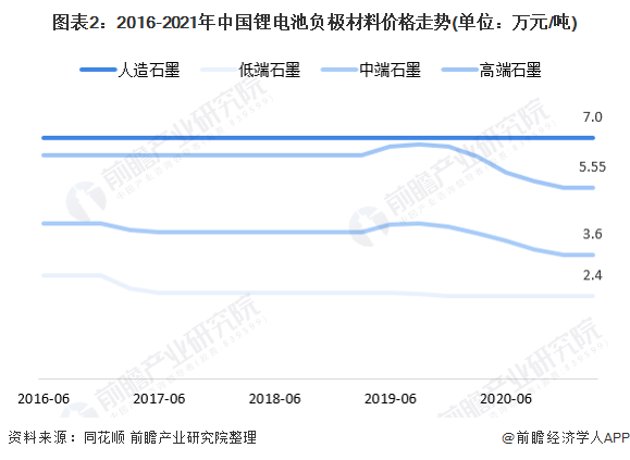 图表2：2016-2021年中国锂电池负极材料价格走势(单位：万元/吨)