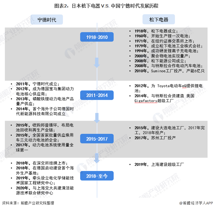 图表2：日本松下电器 V.S. 中国宁德时代发展历程