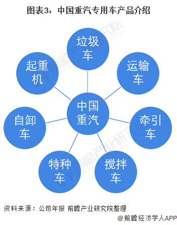 图表3：中国重汽专用车产品介绍