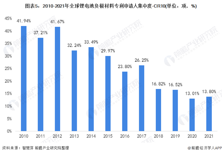图表5：2010-2021年全球锂电池负极材料专利申请人集中度-CR10(单位：项，%)