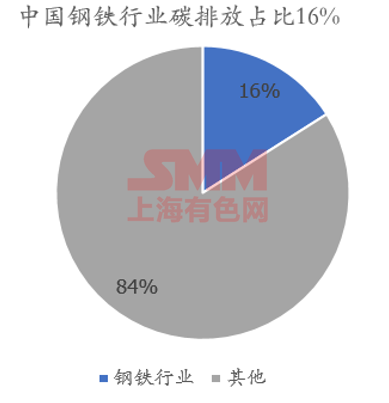 碳中和政策对钢铁行业的影响下半年钢市展望