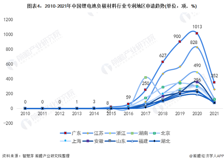 图表4：2010-2021年中国锂电池负极材料行业专利地区申请趋势(单位：项，%)
