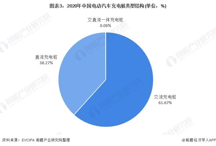 图表3：2020年中国电动汽车充电桩类型结构(单位：%)
