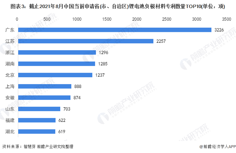 图表3：截止2021年8月中国当前申请省(市、自治区)锂电池负极材料专利数量TOP10(单位：项)