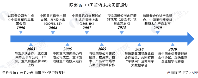 图表8：中国重汽未来发展规划