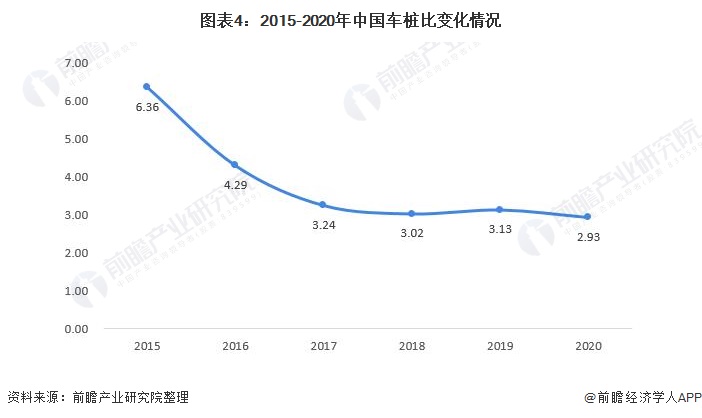 图表4：2015-2020年中国车桩比变化情况