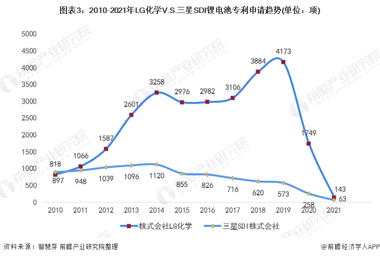 图表3：2010-2021年LG化学V.S.三星SDI锂电池专利申请趋势(单位：项)
