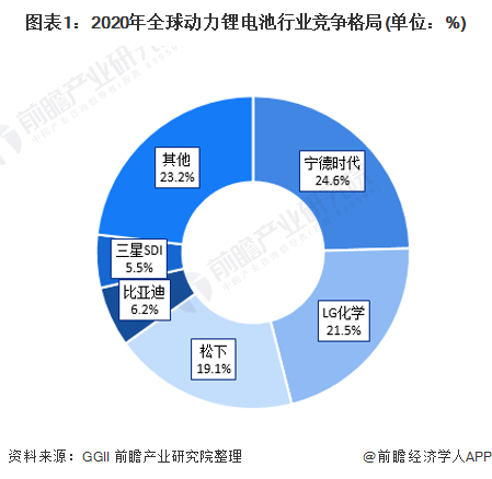 图表1：2020年全球动力锂电池行业竞争格局(单位：%)
