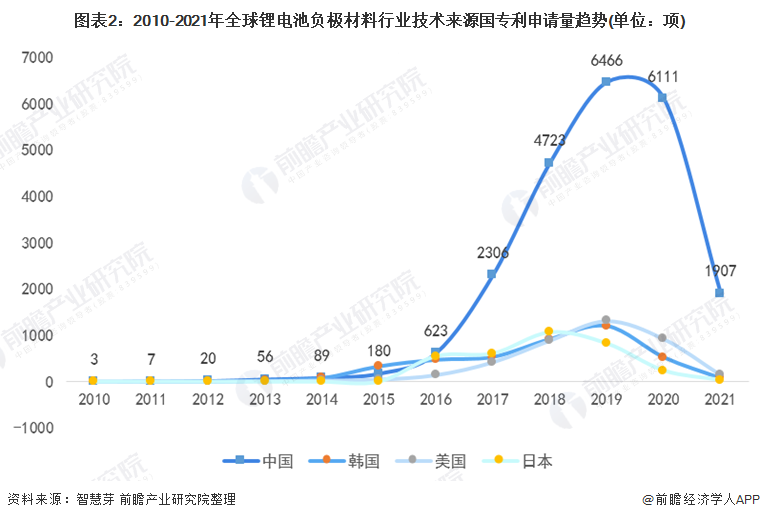图表2：2010-2021年全球锂电池负极材料行业技术来源国专利申请量趋势(单位：项)