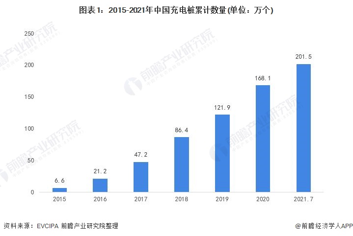 图表1：2015-2021年中国充电桩累计数量(单位：万个)