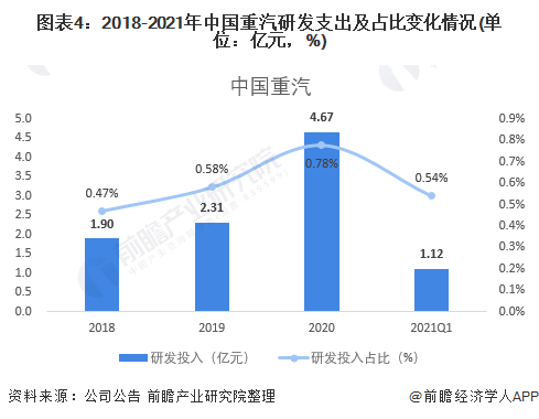图表4：2018-2021年中国重汽研发支出及占比变化情况(单位：亿元，%)
