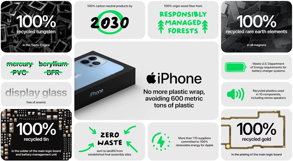 为环保拼了 苹果iPhone 13系列继续不送充电器：材料基本可再生