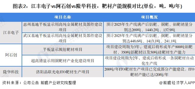 图表2江丰电子vs阿石创vs隆华科技靶材产能规模对比(单位吨，吨/年)