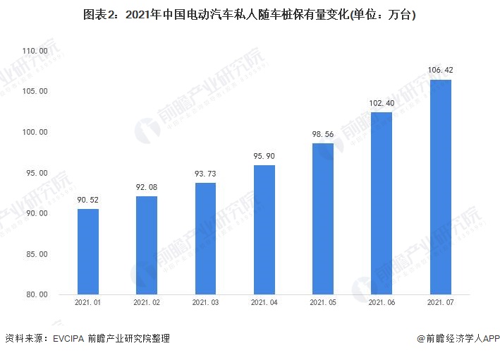 图表2：2021年中国电动汽车私人随车桩保有量变化(单位：万台)