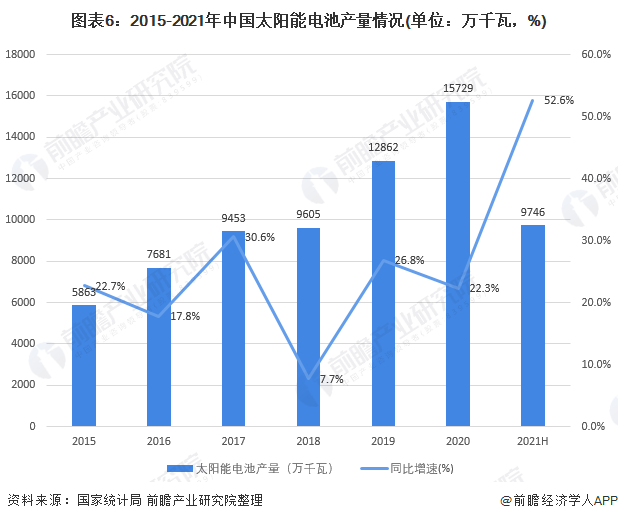 图表62015-2021年中国太阳能电池产量情况(单位万千瓦，%)