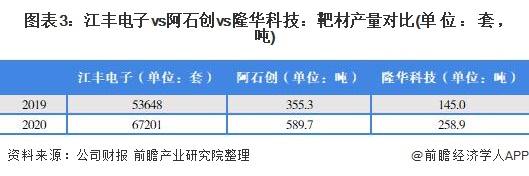 图表3江丰电子vs阿石创vs隆华科技靶材产量对比(单位套，吨)
