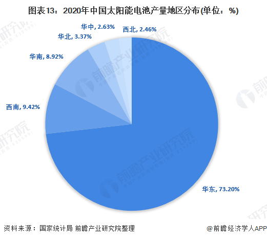 图表132020年中国太阳能电池产量地区分布(单位%)