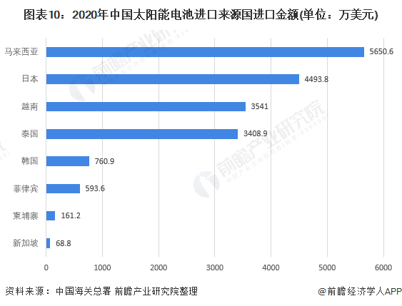 图表102020年中国太阳能电池进口来源国进口金额(单位万美元)