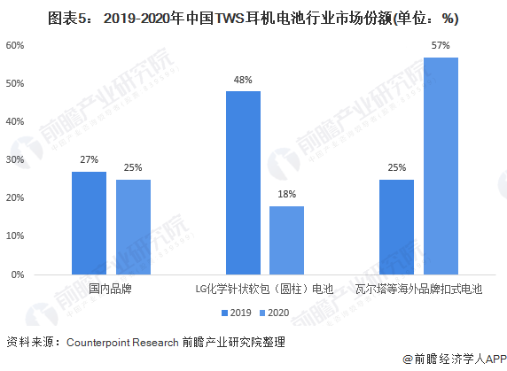 图表5： 2019-2020年中国TWS耳机电池行业市场份额(单位：%)