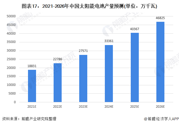 图表172021-2026年中国太阳能电池产量预测(单位万千瓦)