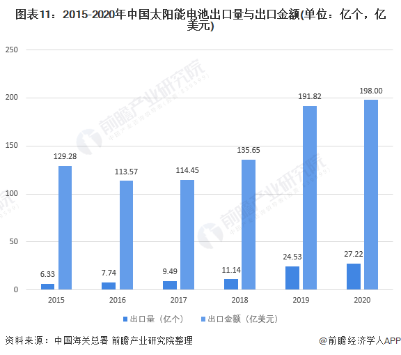 图表112015-2020年中国太阳能电池出口量与出口金额(单位亿个，亿美元)