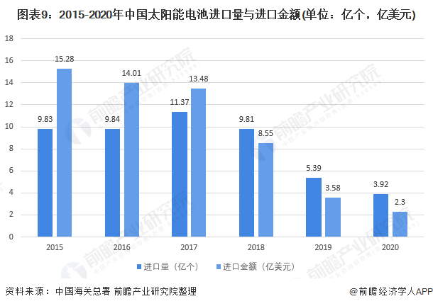图表92015-2020年中国太阳能电池进口量与进口金额(单位亿个，亿美元)