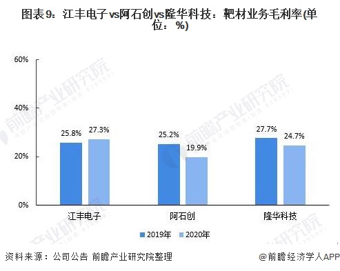 图表9江丰电子vs阿石创vs隆华科技靶材业务毛利率(单位%)