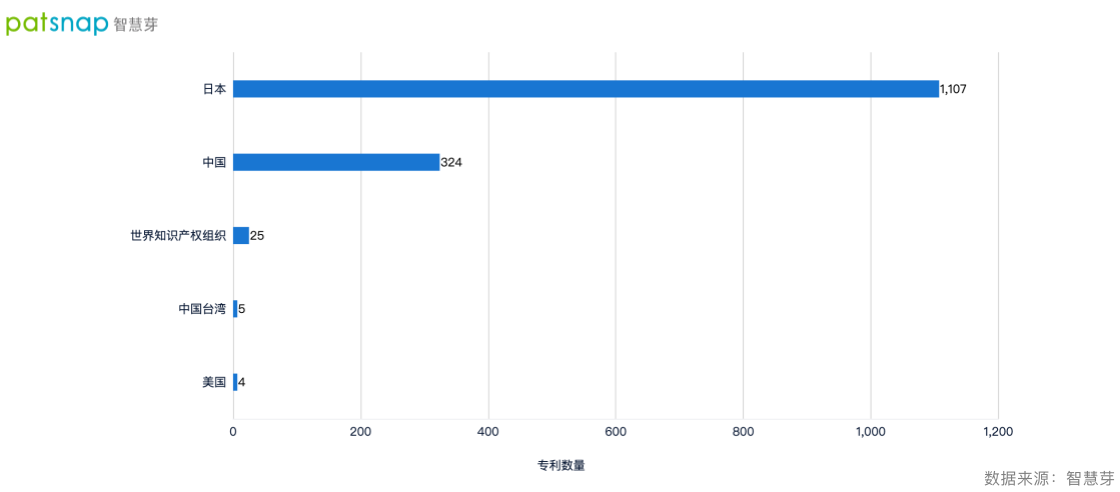 日立全供应链净零排放，日立节能类专利有329件布局于中国